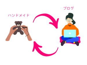 ハンドメイドとブログを交互に行うイラスト